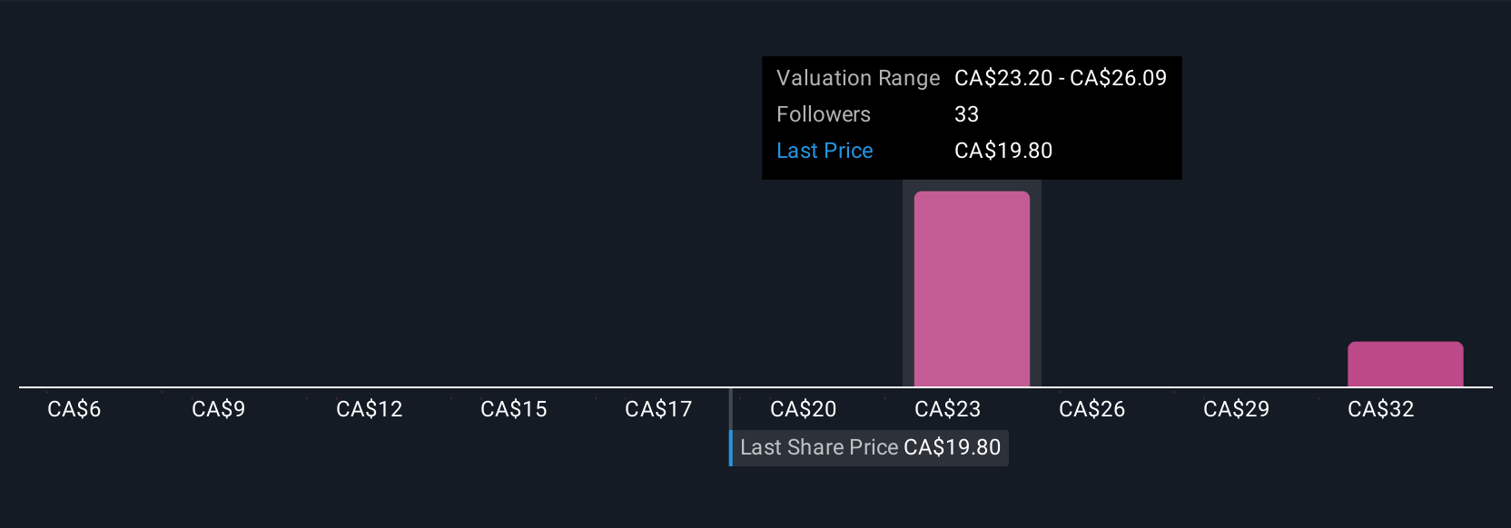TSX:OGC Community Fair Values as at Aug 2025