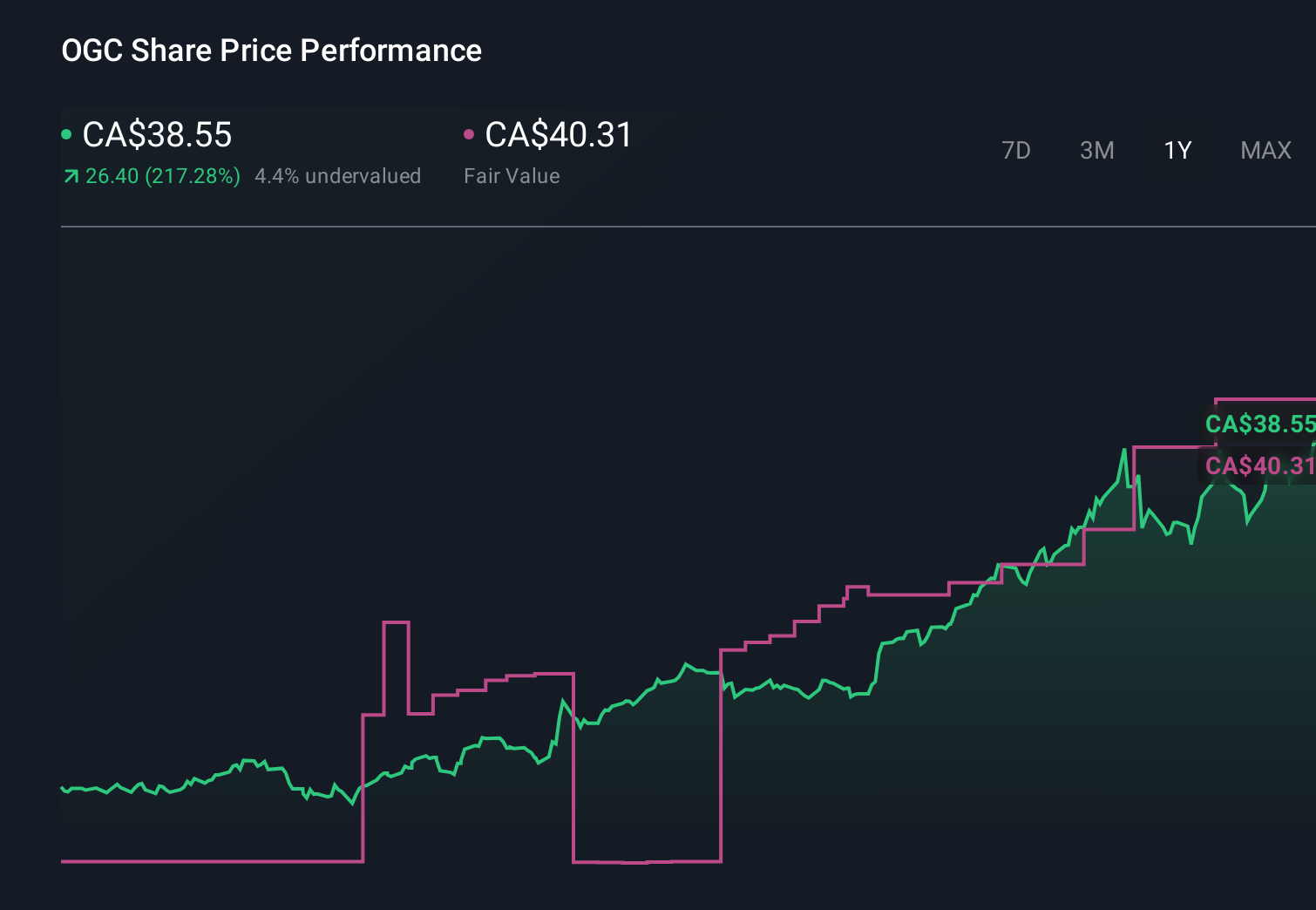 TSX:OGC 1-Year Stock Price Chart