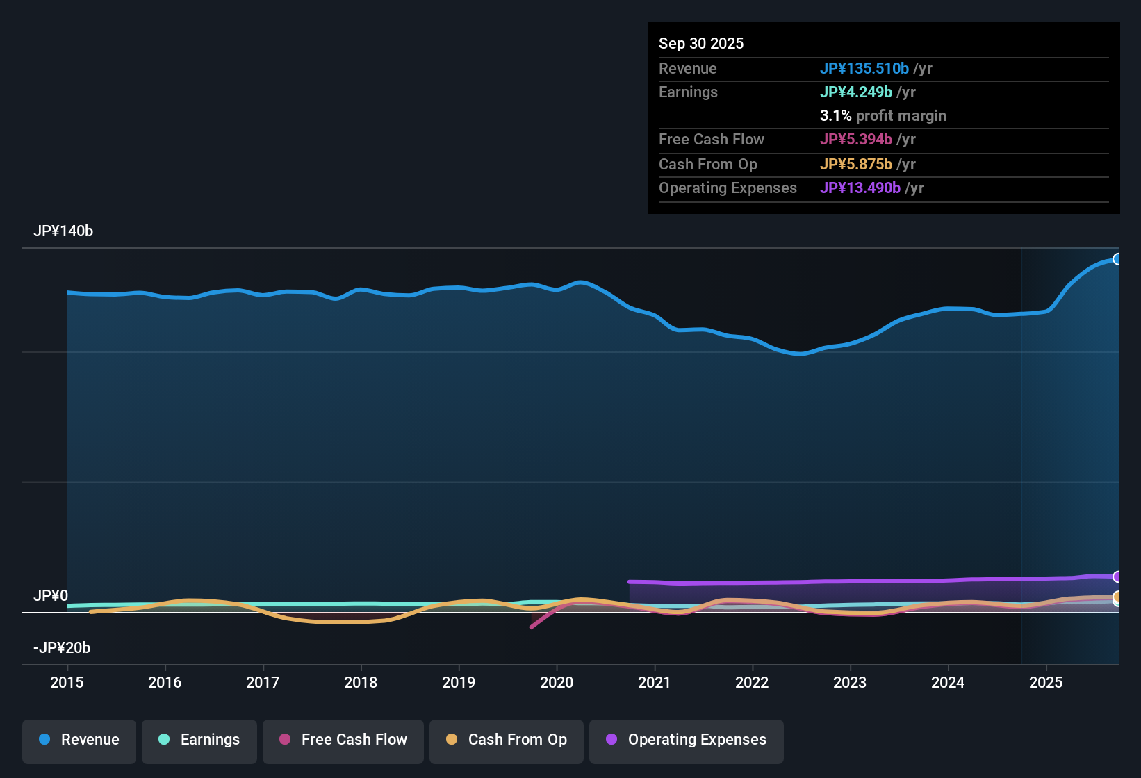 TSE:8081 Earnings & Revenue History as at Nov 2025