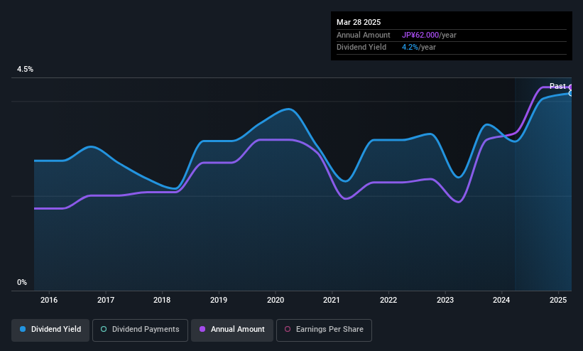 TSE:8081 Dividend History as at May 2025