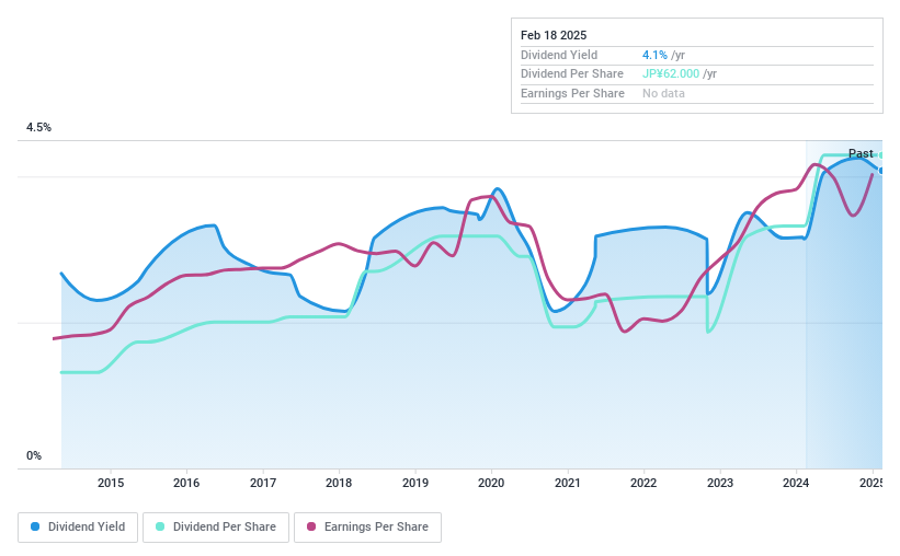 TSE:8081 Dividend History as at Feb 2025