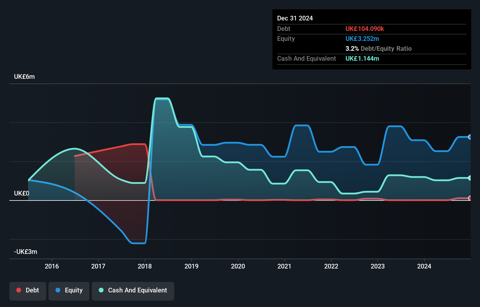AIM:CRDL Debt to Equity History and Analysis as at Jun 2025