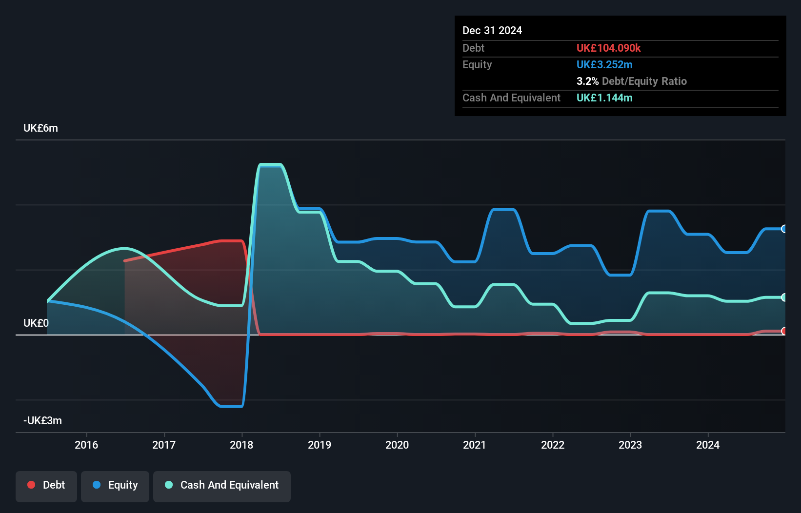 AIM:CRDL Debt to Equity History and Analysis as at Nov 2024