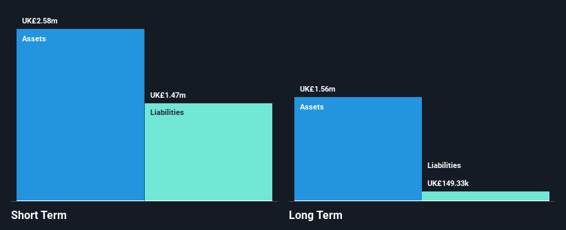 AIM:CRDL Financial Position Analysis as at Feb 2025