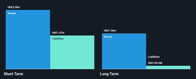 AIM:CRDL Financial Position Analysis as at Dec 2024