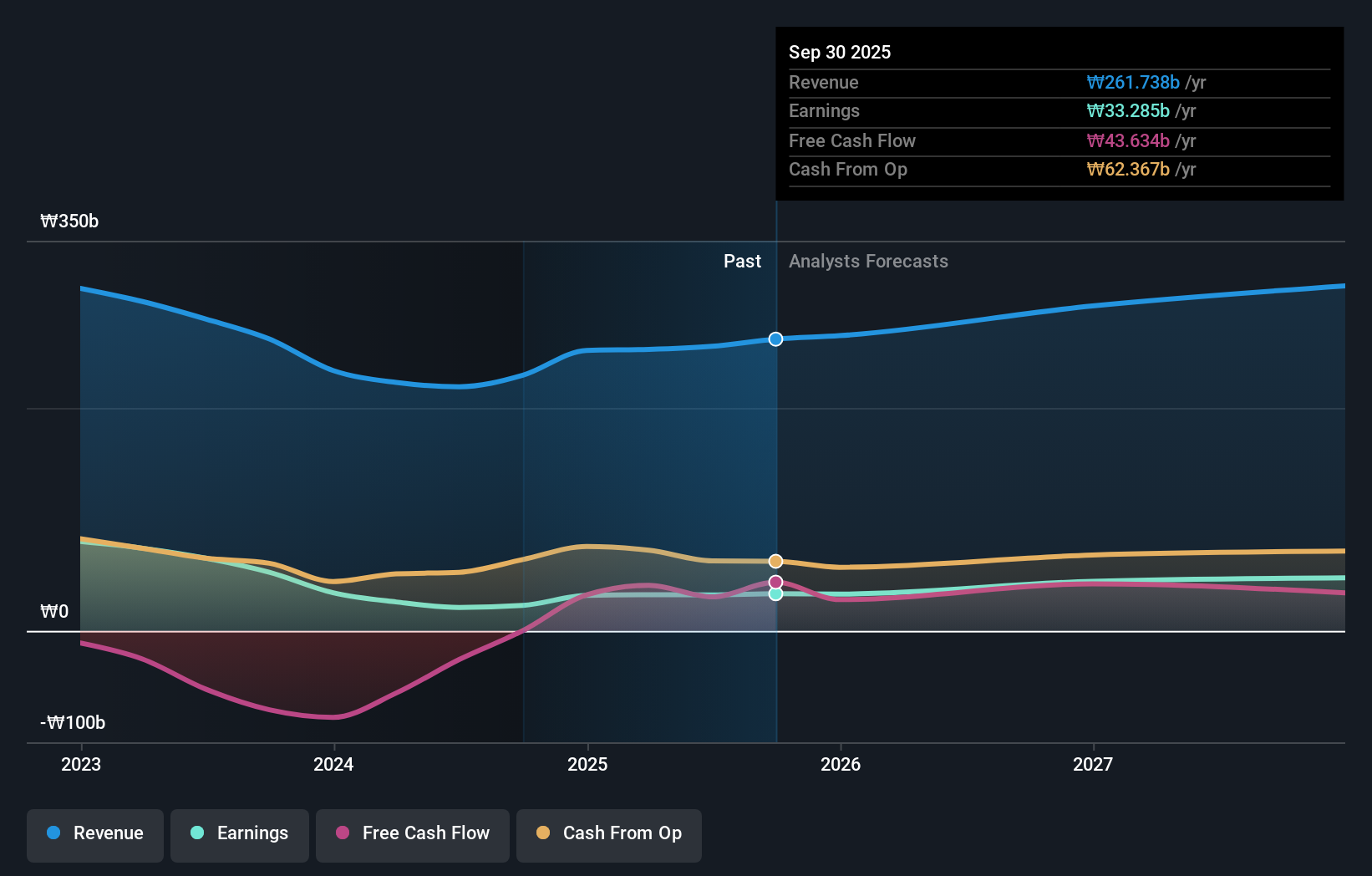KOSDAQ:A166090 Earnings and Revenue Growth as at Jun 2024