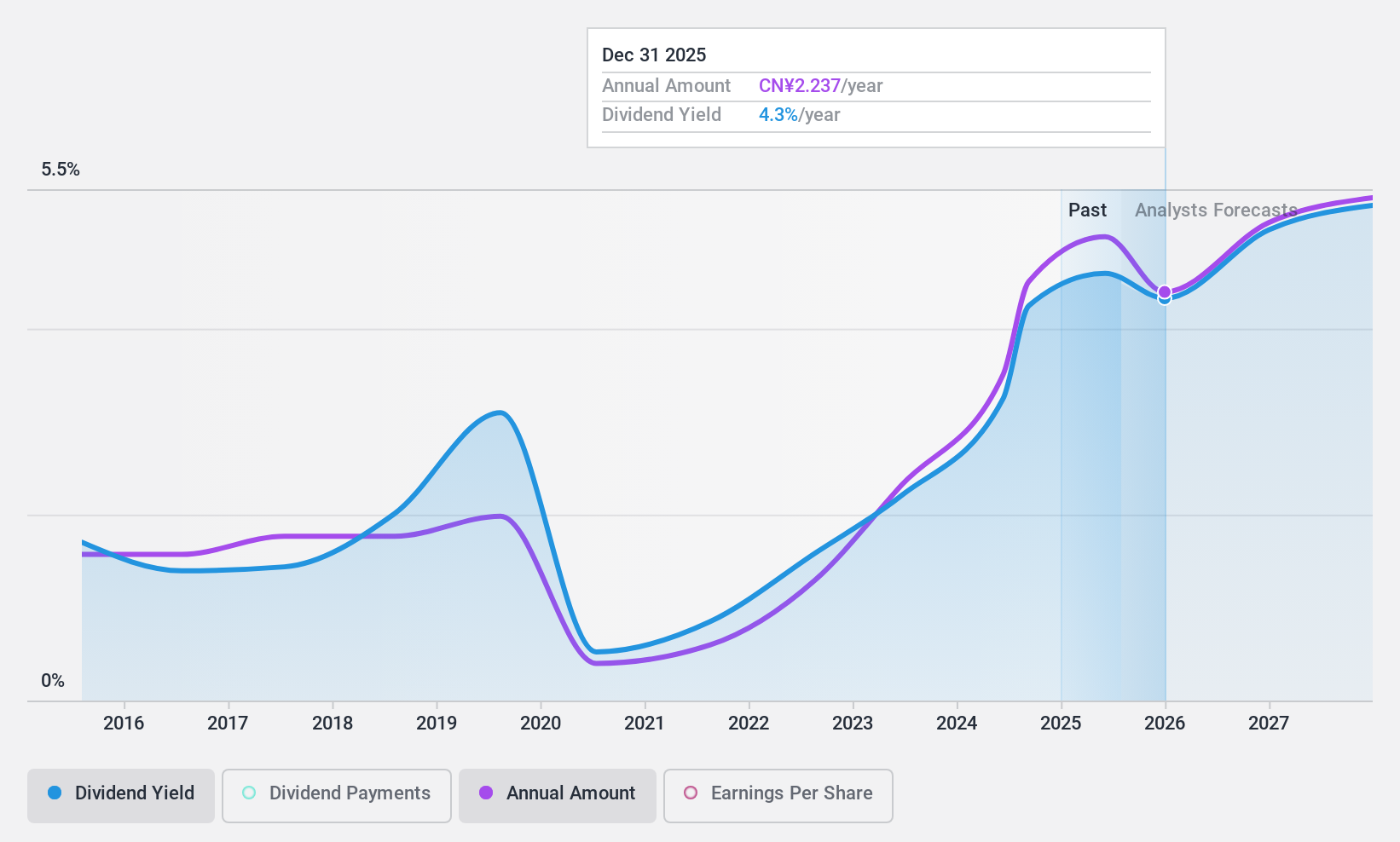 SZSE:000423 Dividend History as at Nov 2024