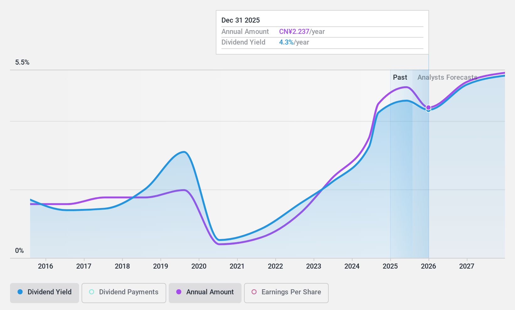 SZSE:000423 Dividend History as at Sep 2024