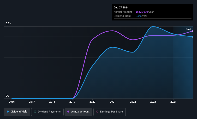 KOSDAQ:A092730 Dividend History as at May 2025