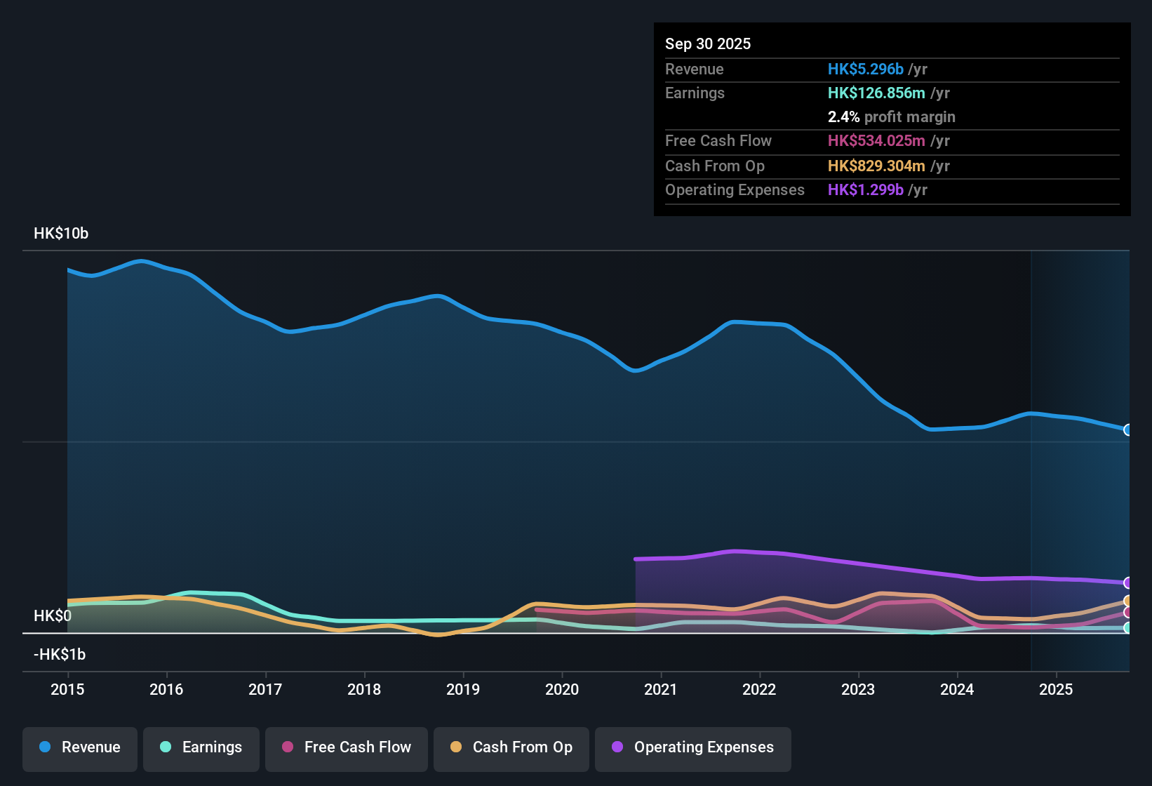 SEHK:321 Earnings & Revenue History as at Dec 2025