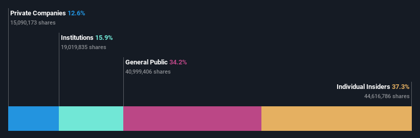 SZSE:301080 Ownership Breakdown as at Sep 2026