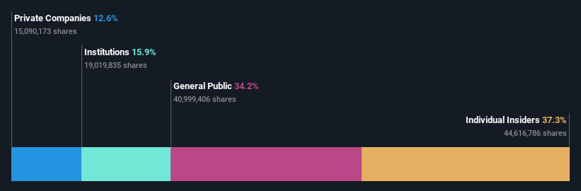 SZSE:301080 Ownership Breakdown as at Dec 2024