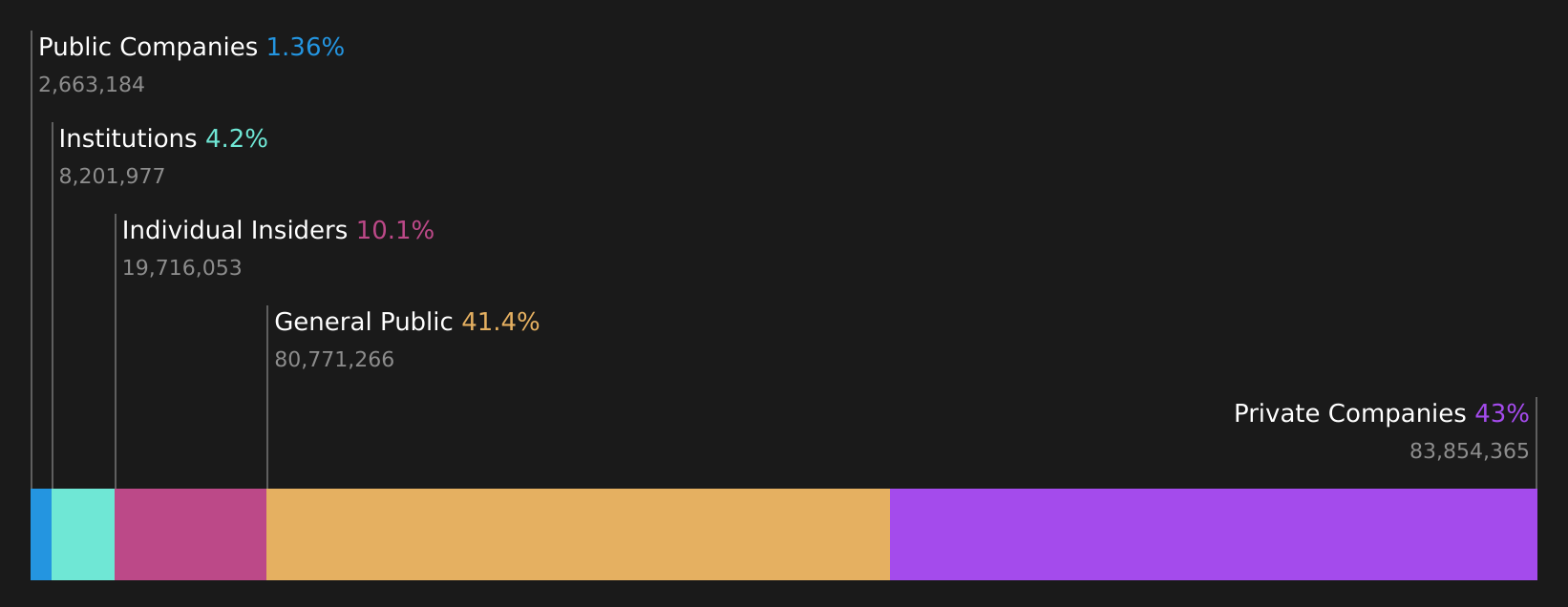 SHSE:688663 Ownership Breakdown as at Jul 2026