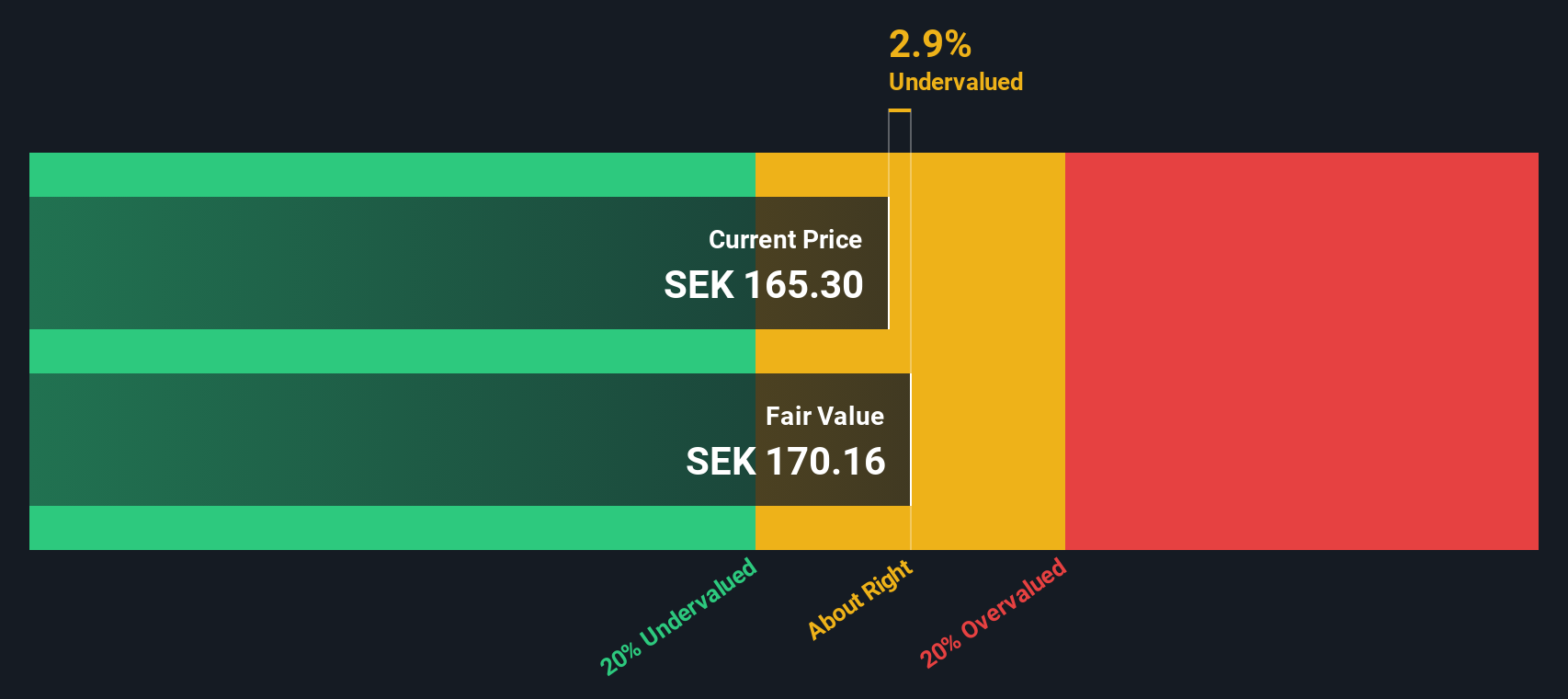 OM:PDX Share price vs Value as at Dec 2025