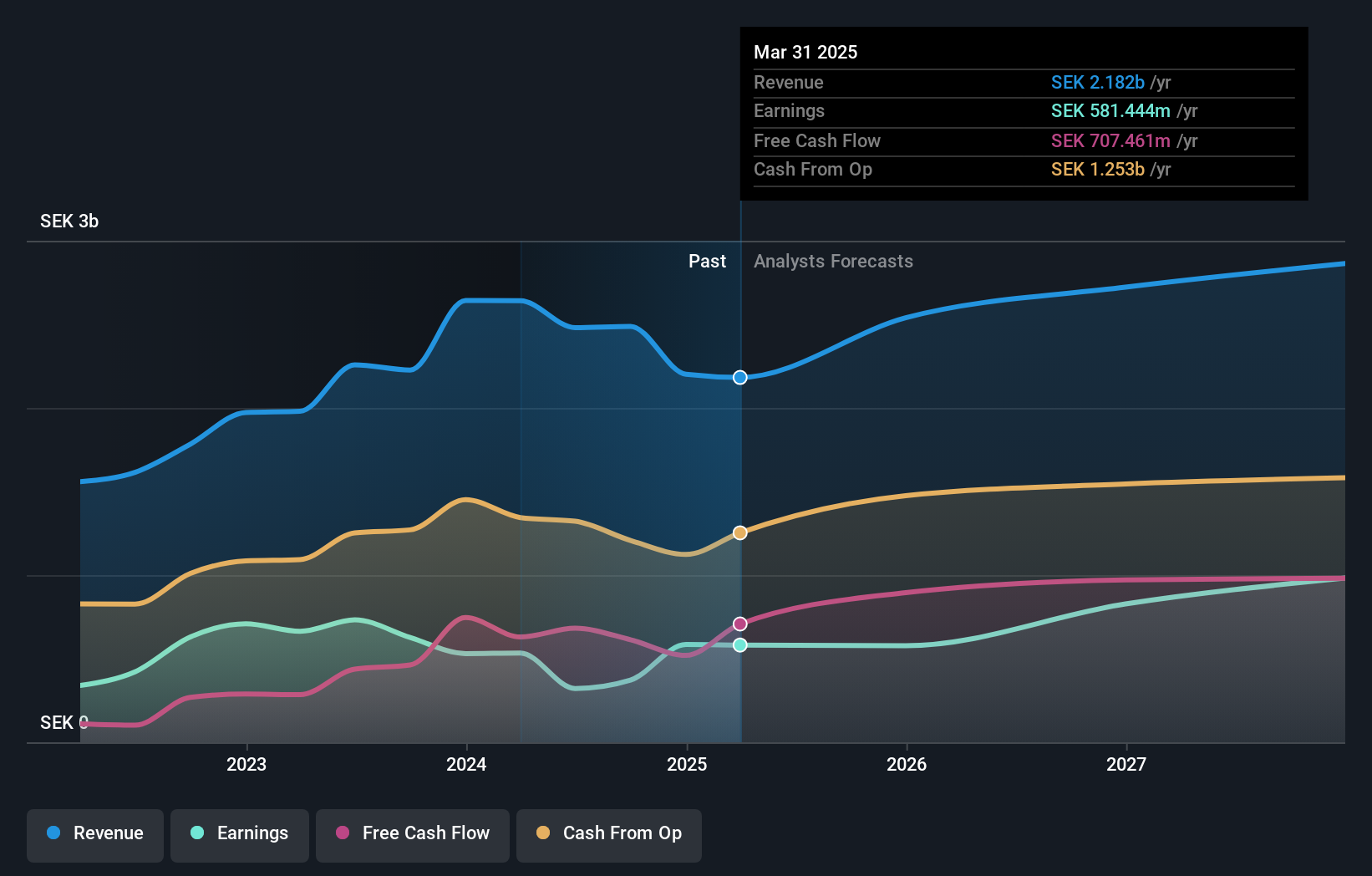 OM:PDX Earnings and Revenue Growth as at Oct 2024