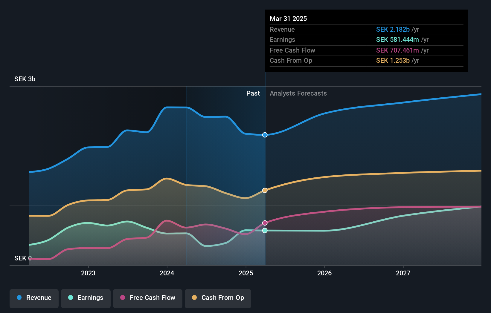 OM:PDX Earnings and Revenue Growth as at Nov 2024