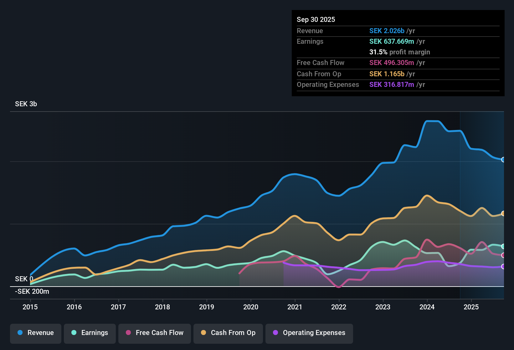 OM:PDX Earnings & Revenue History as at Oct 2025
