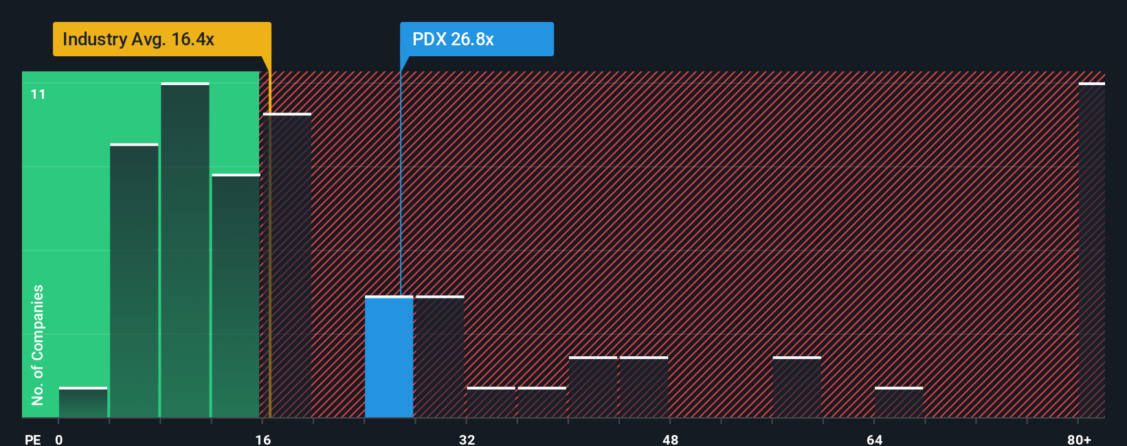 OM:PDX PE Ratio as at Oct 2025