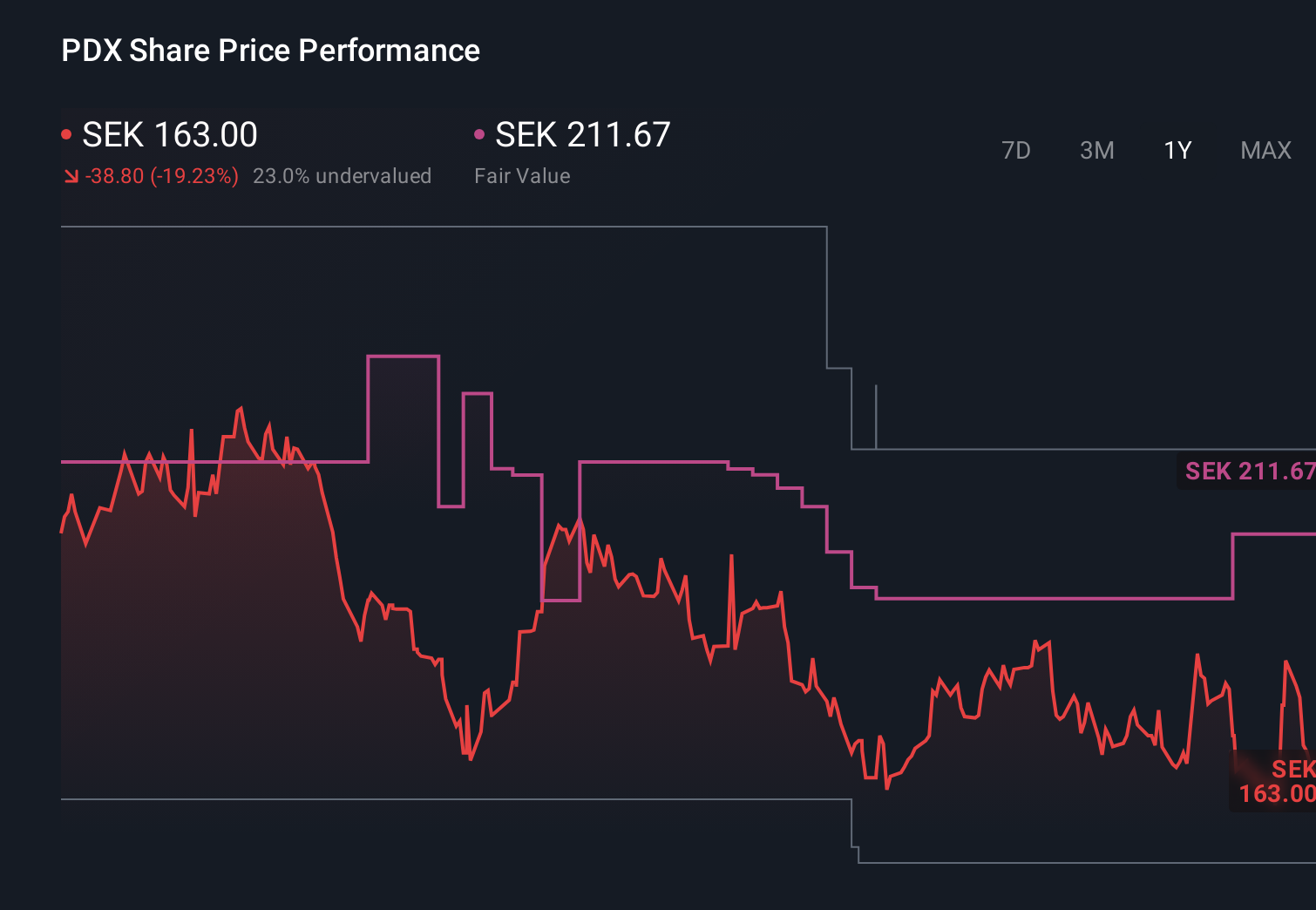 OM:PDX 1-Year Stock Price Chart