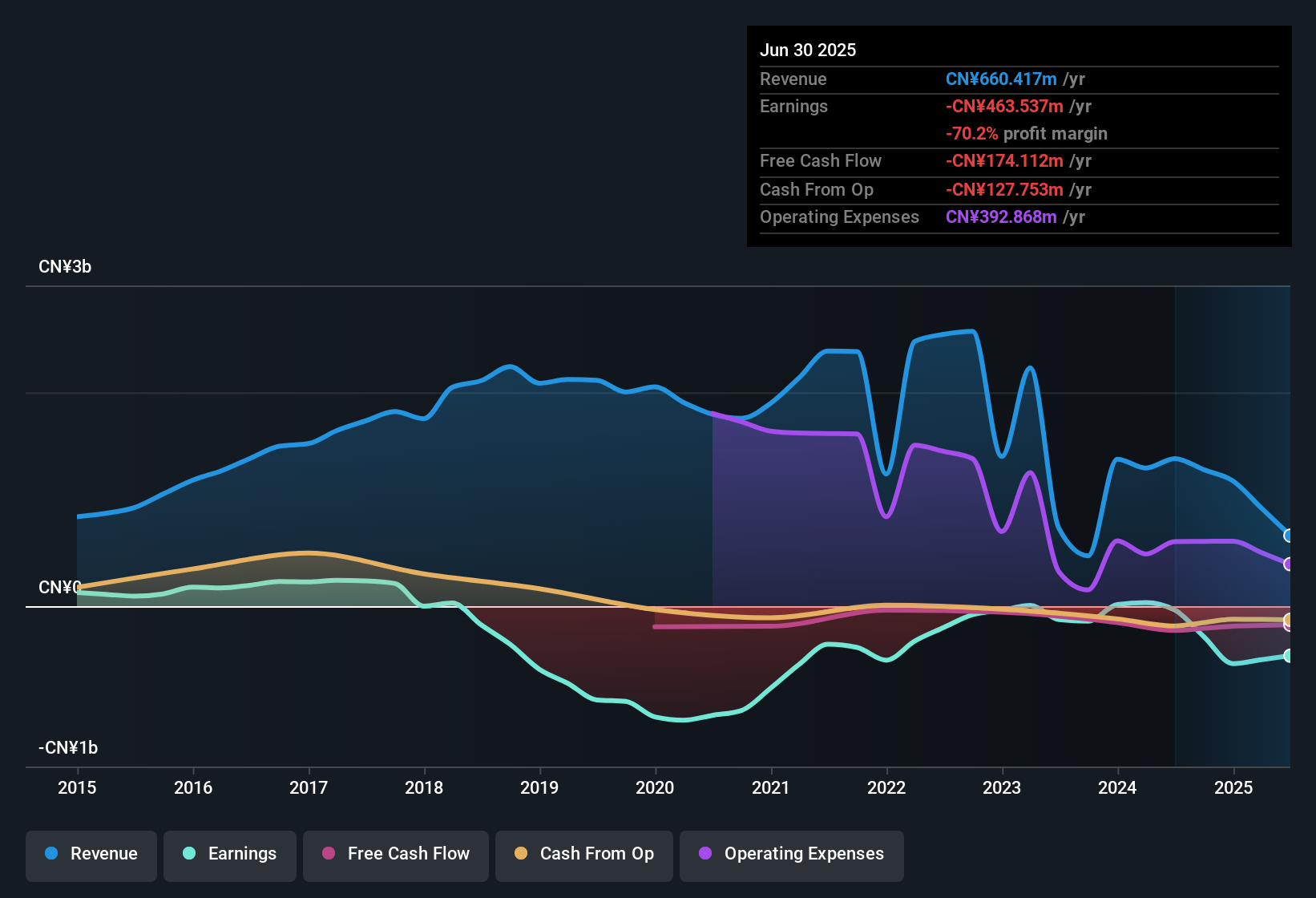 NasdaqCM:VSA Earnings & Revenue History as at Oct 2025