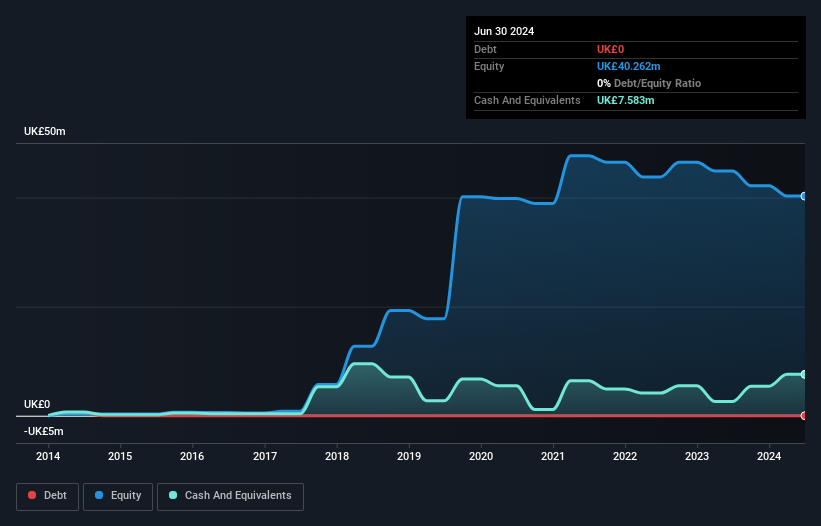 AIM:RBD Debt to Equity History and Analysis as at Nov 2024