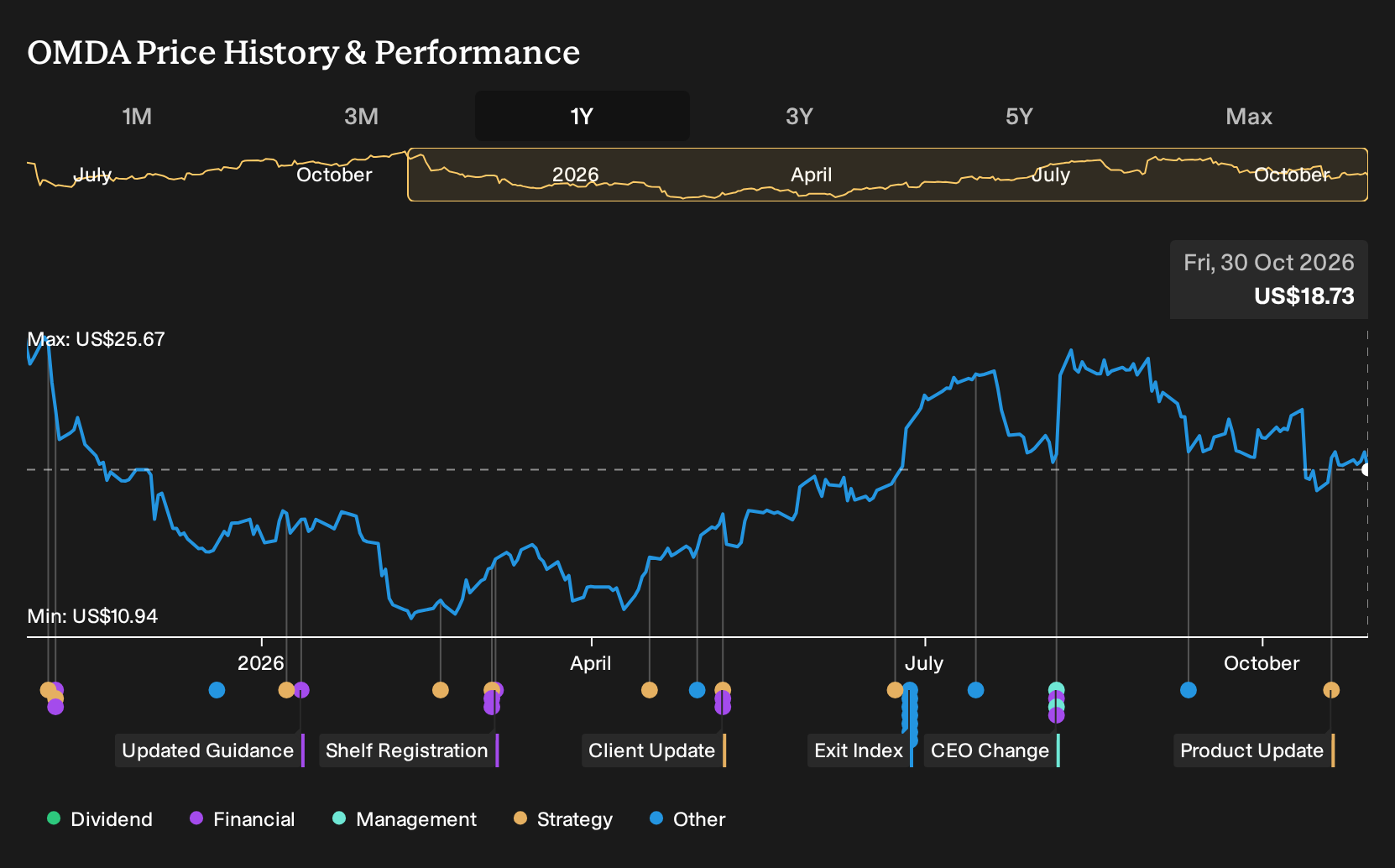 OMDA 1-Year Stock Price Chart