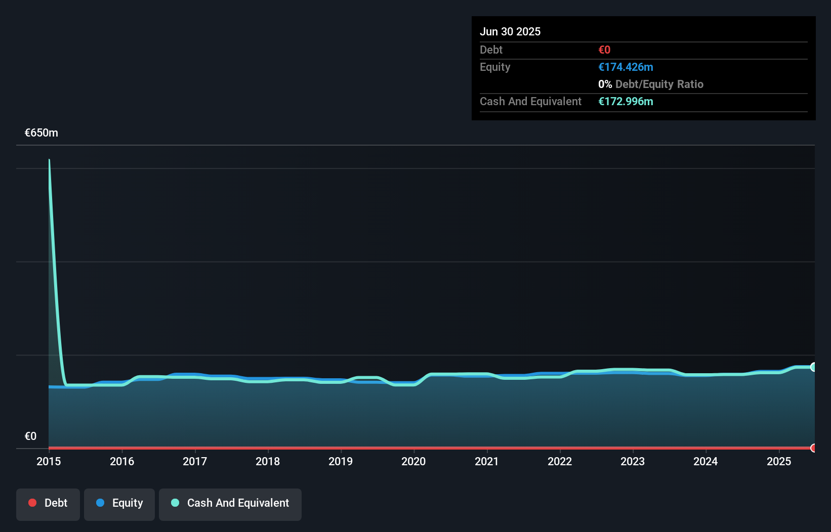 ENXTPA:ABCA Debt to Equity as at Oct 2025