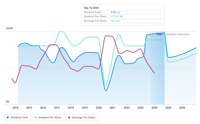 ENXTPA:ABCA Dividend History as at Sep 2024