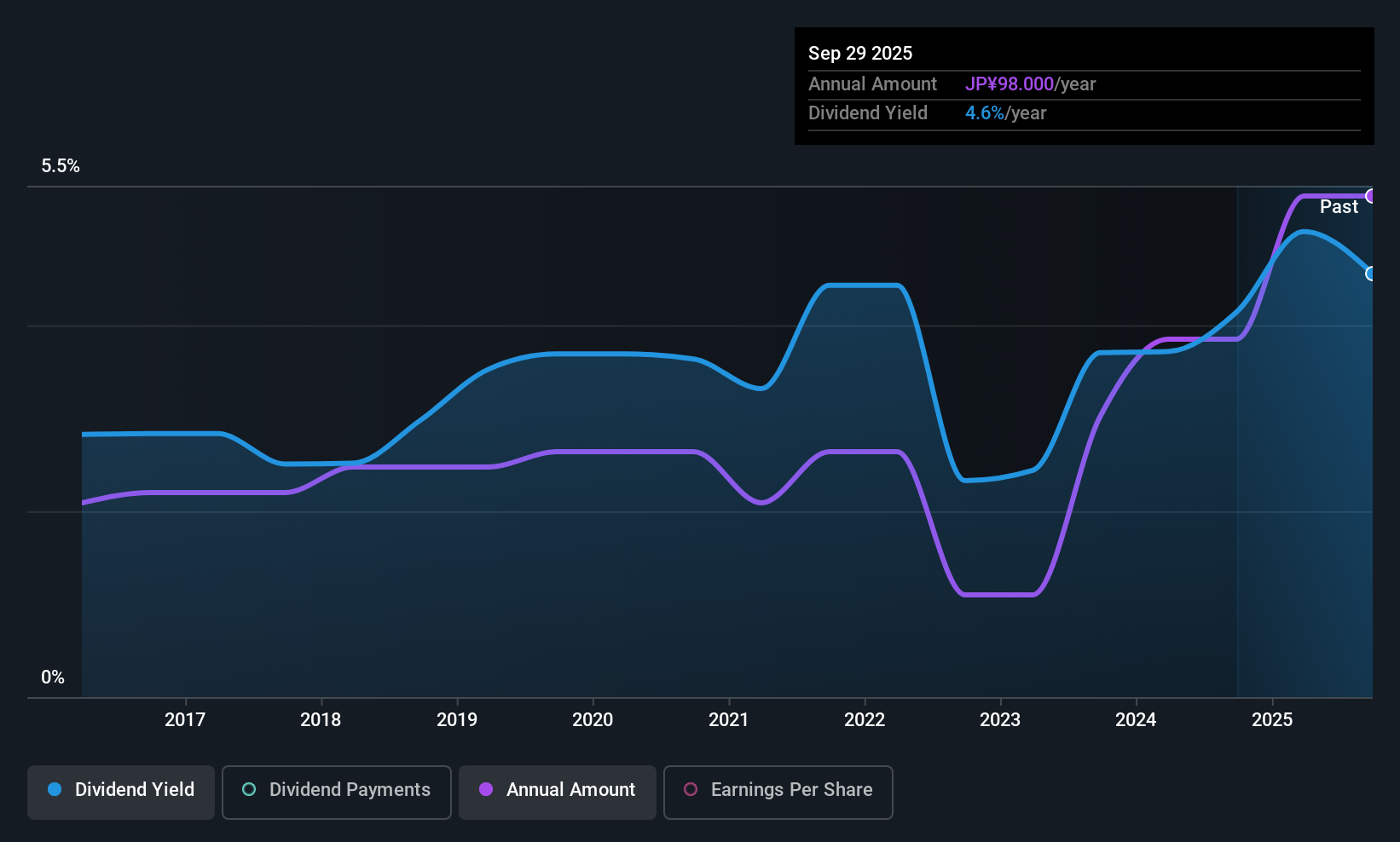 TSE:5013 Dividend History as at Dec 2025