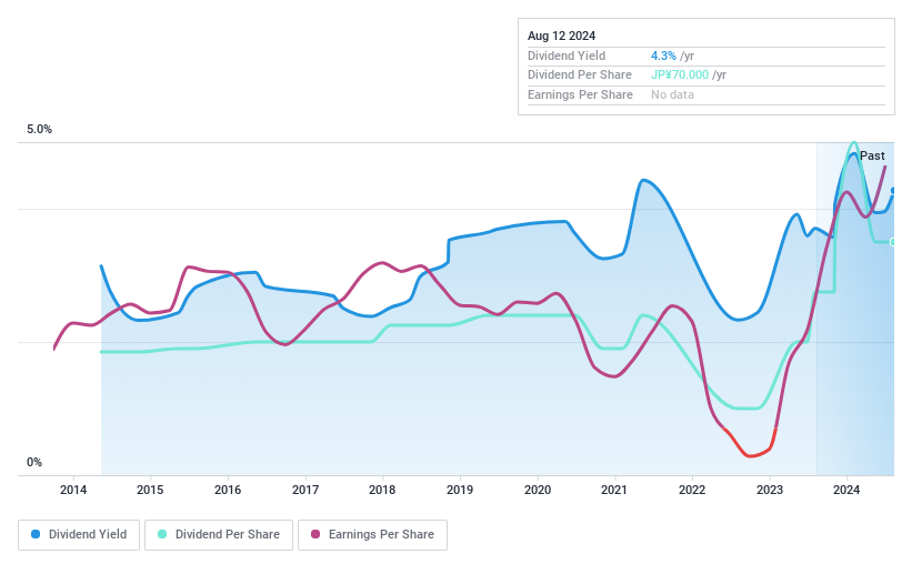 TSE:5013 Dividend History as at Aug 2024