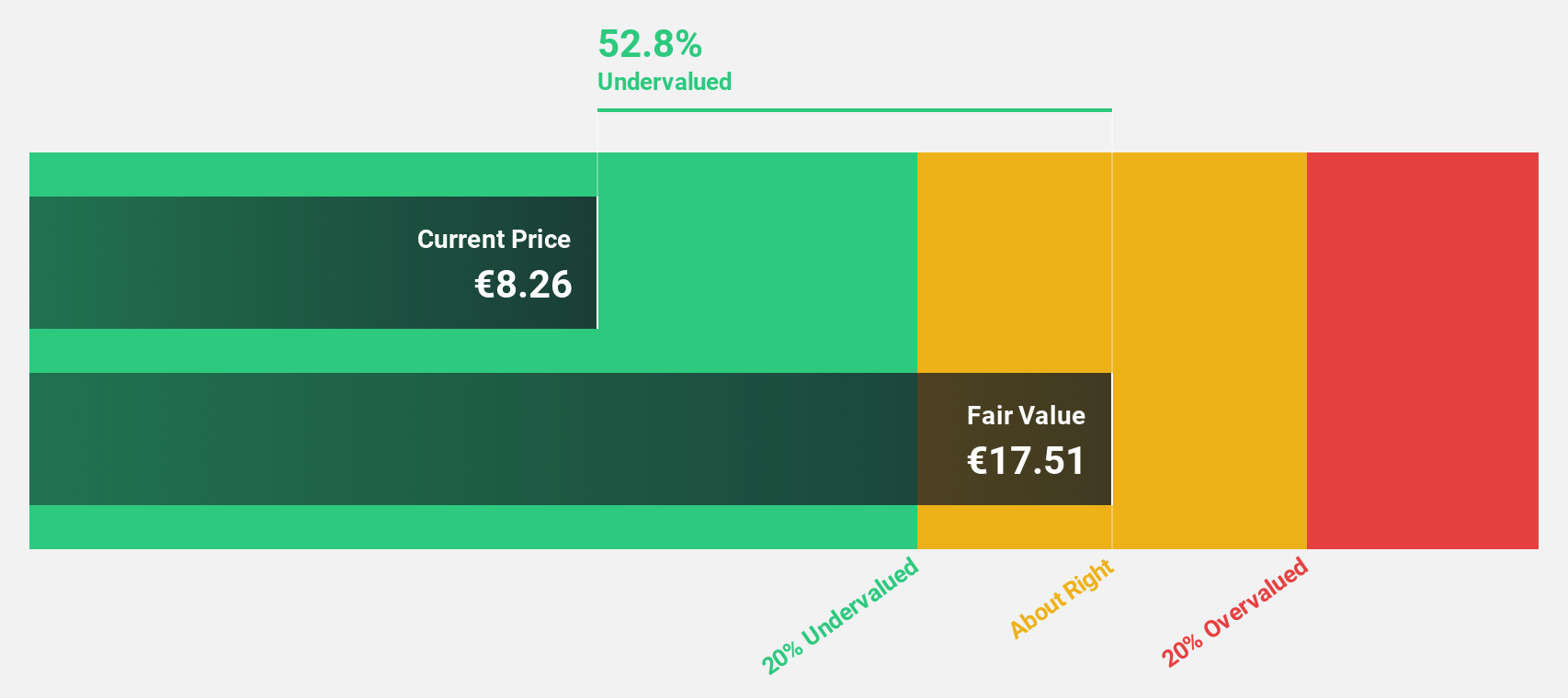 XTRA:LPK Discounted Cash Flow as at Oct 2024