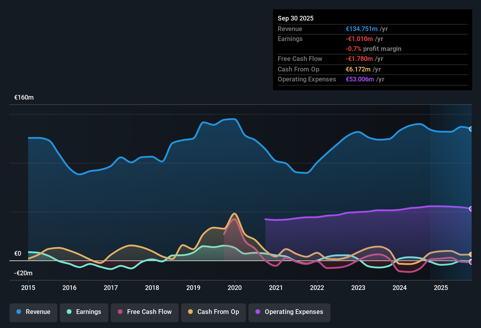 XTRA:LPK Earnings & Revenue History as at Oct 2025
