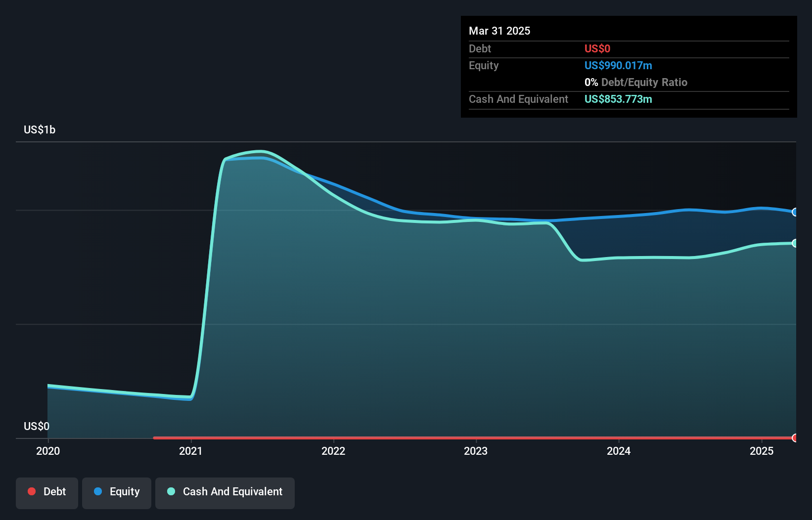 NYSE:TUYA Debt to Equity History and Analysis as at Jan 2025