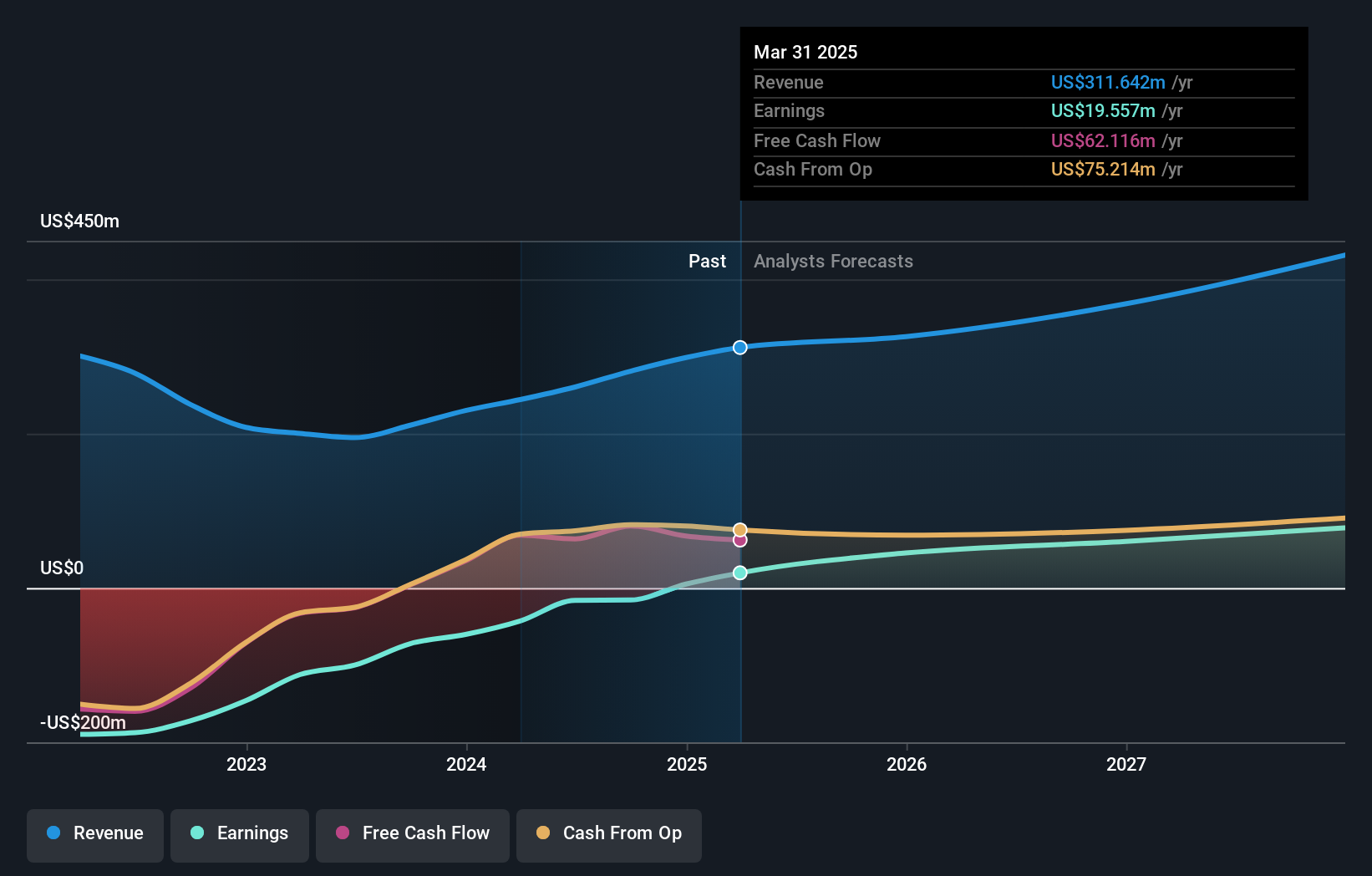 NYSE:TUYA Earnings and Revenue Growth as at May 2025