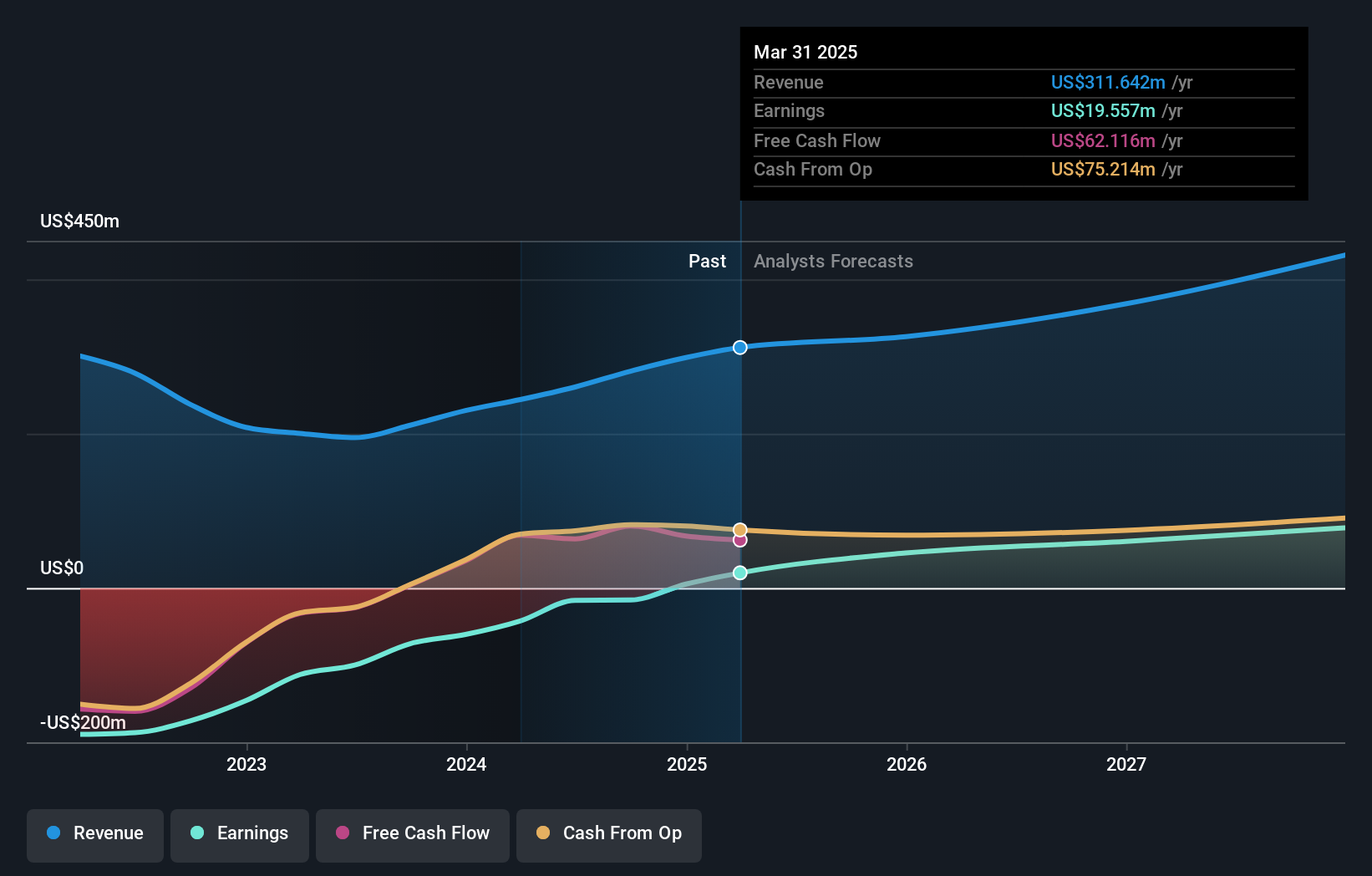 NYSE:TUYA Earnings and Revenue Growth as at Sep 2024