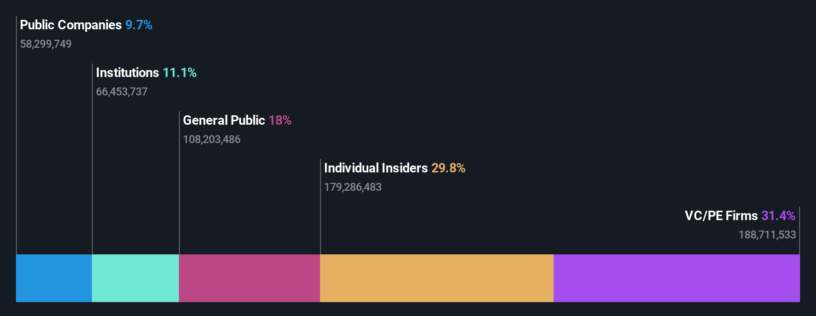 NYSE:TUYA Ownership Breakdown as at Dec 2024