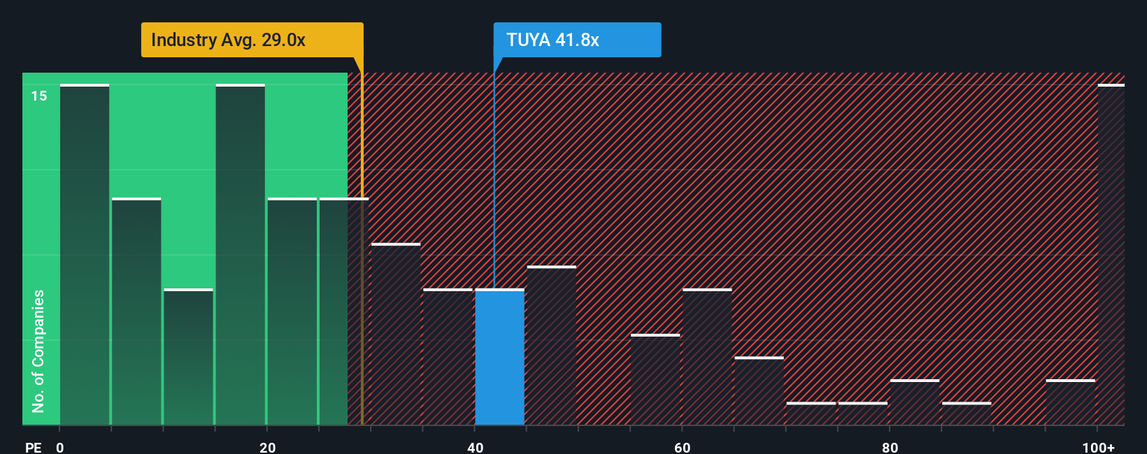 NYSE:TUYA PE Ratio as at Nov 2025