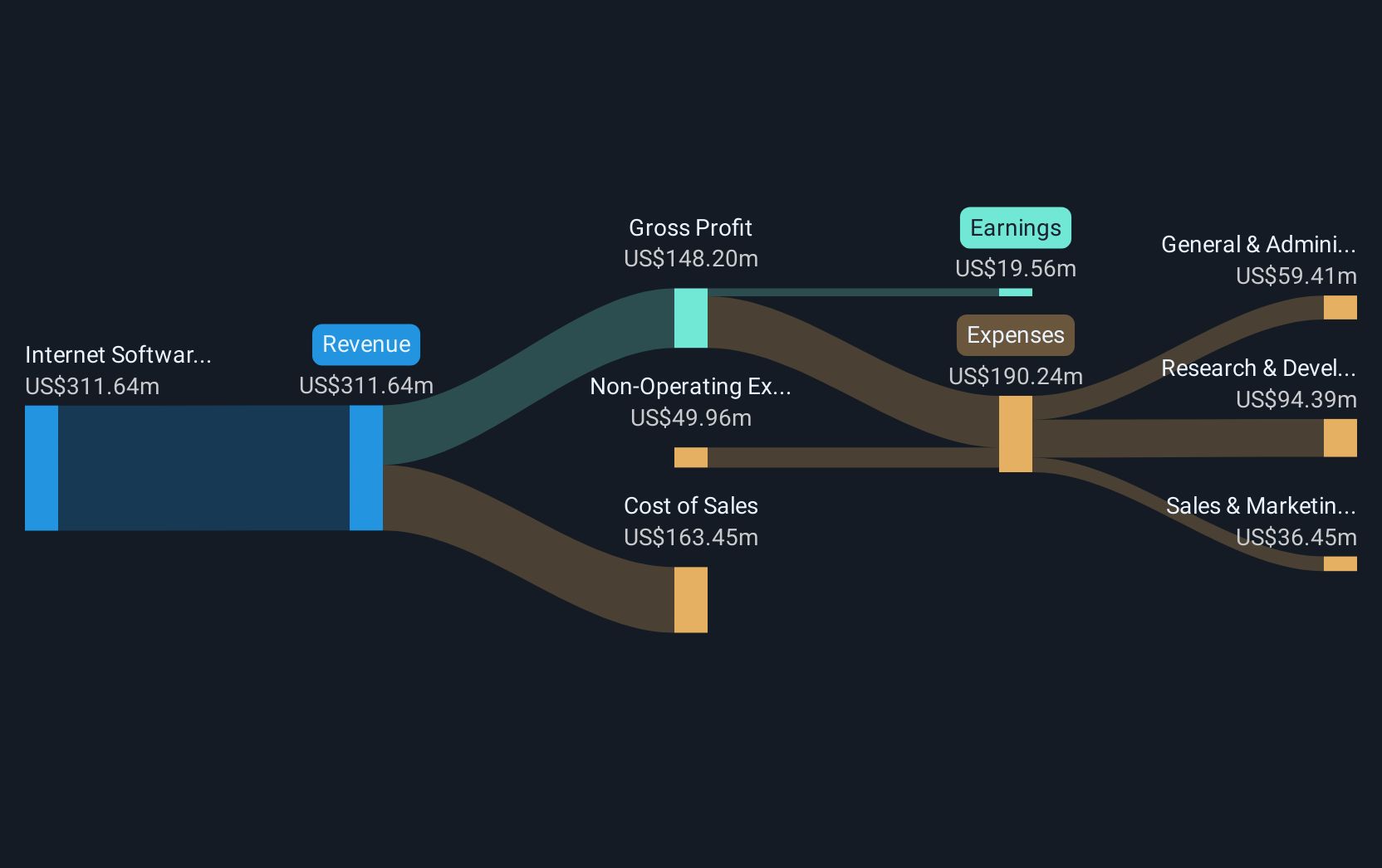 NYSE:TUYA Revenue & Expenses Breakdown as at Apr 2025