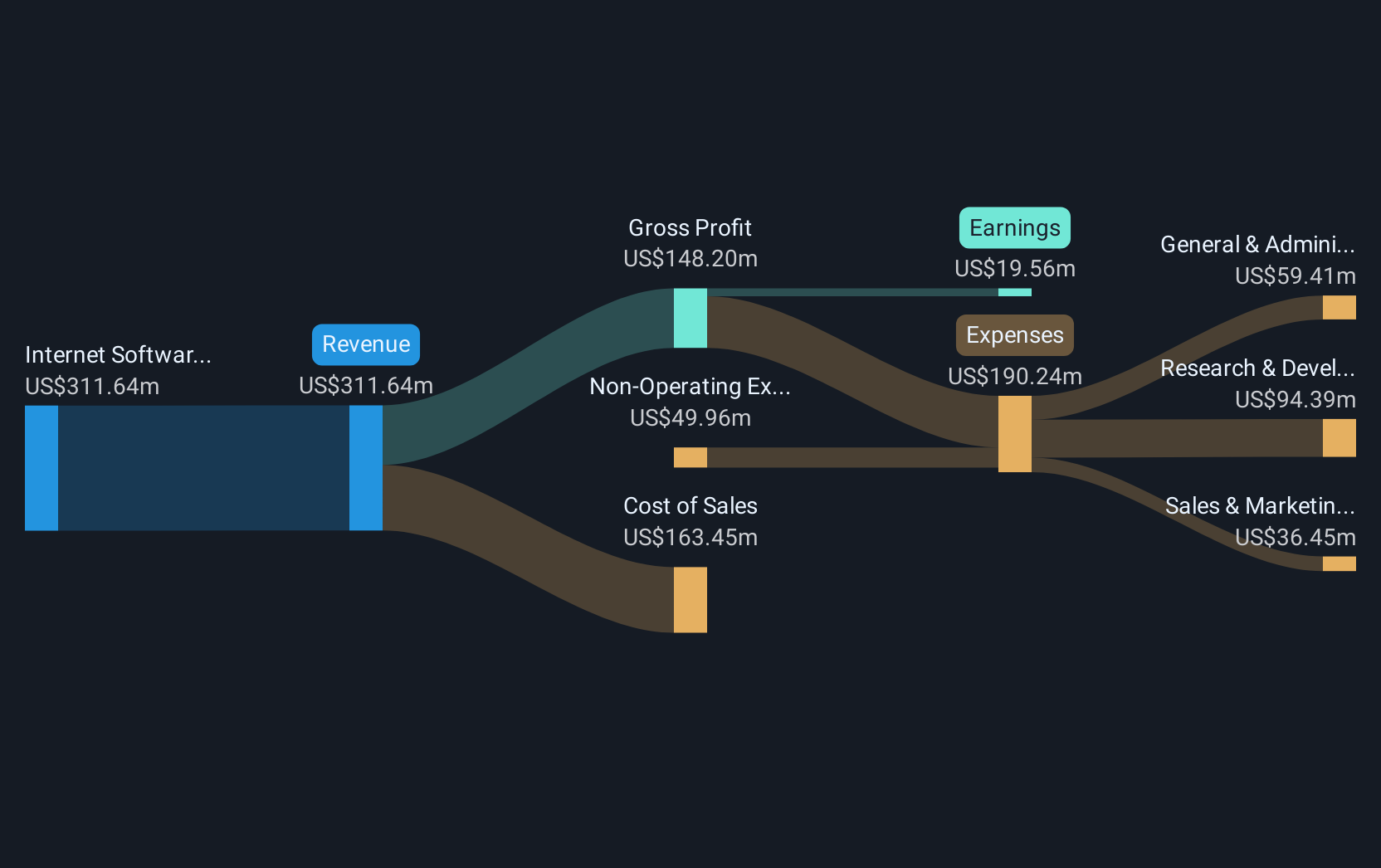 NYSE:TUYA Revenue and Expenses Breakdown as at Dec 2024