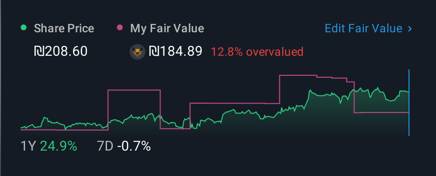 TASE:AFPR 1 Year Share Price vs Fair Value