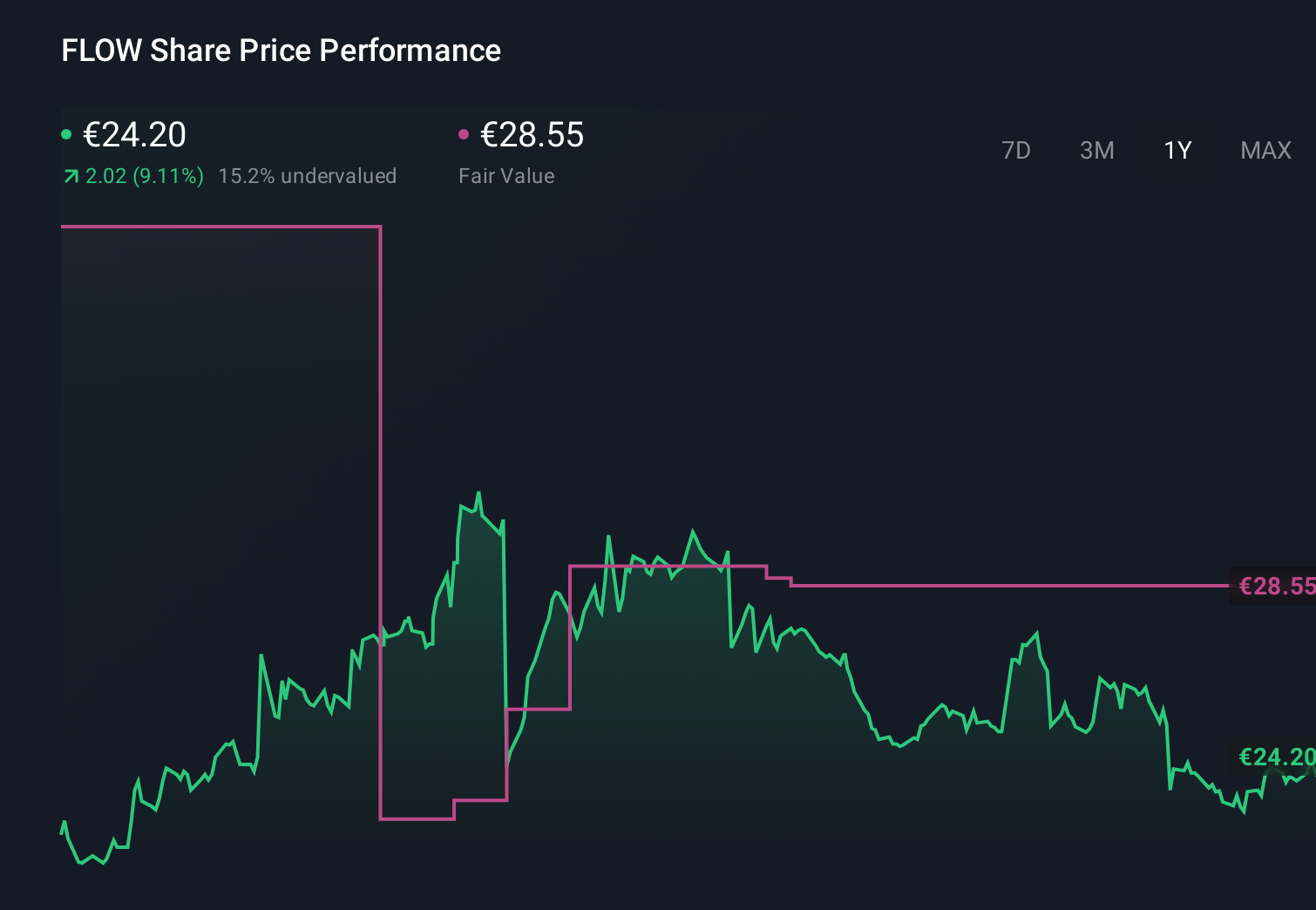 ENXTAM:FLOW 1-Year Stock Price Chart