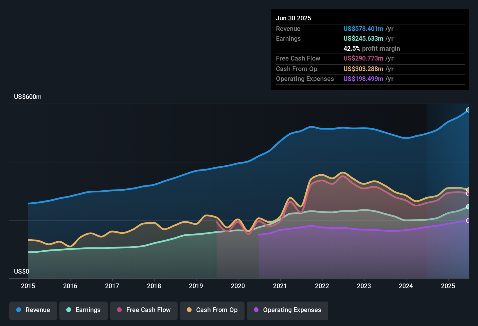 NasdaqGS:FFIN Earnings & Revenue History as at Oct 2025