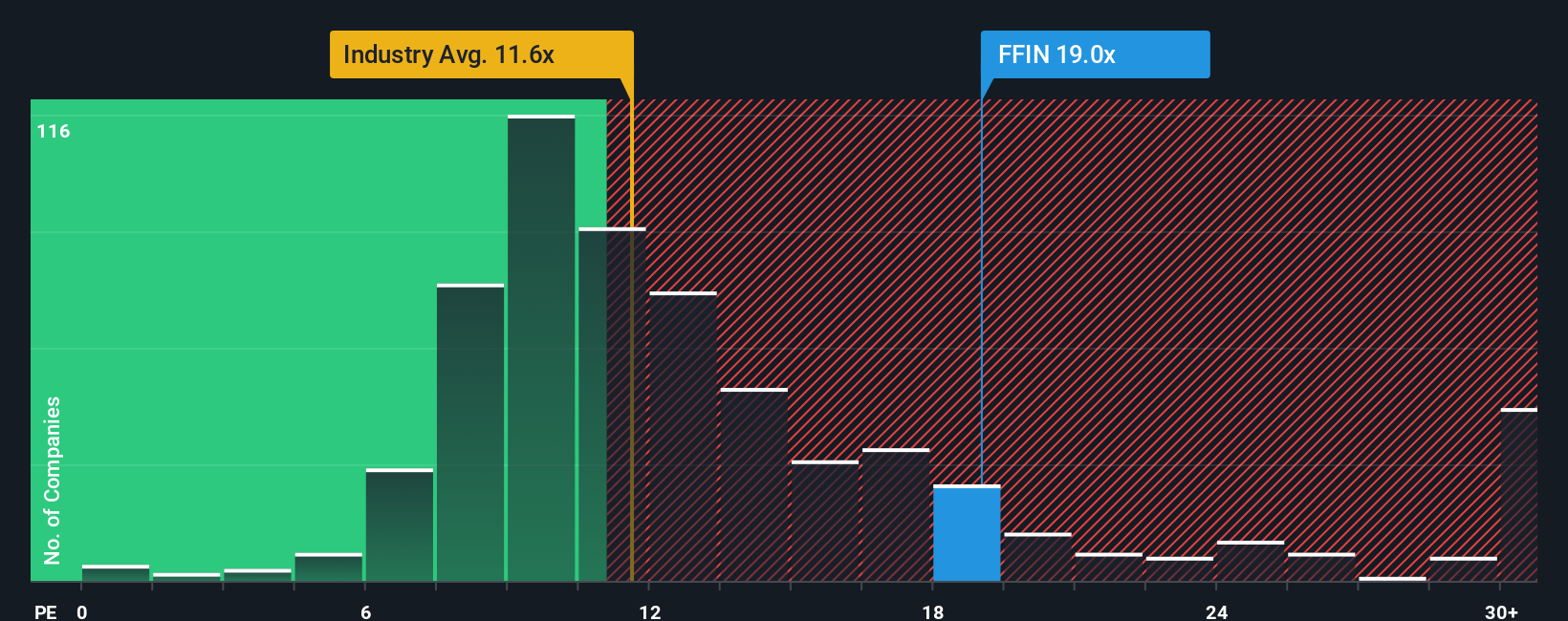 NasdaqGS:FFIN PE Ratio as at Oct 2025