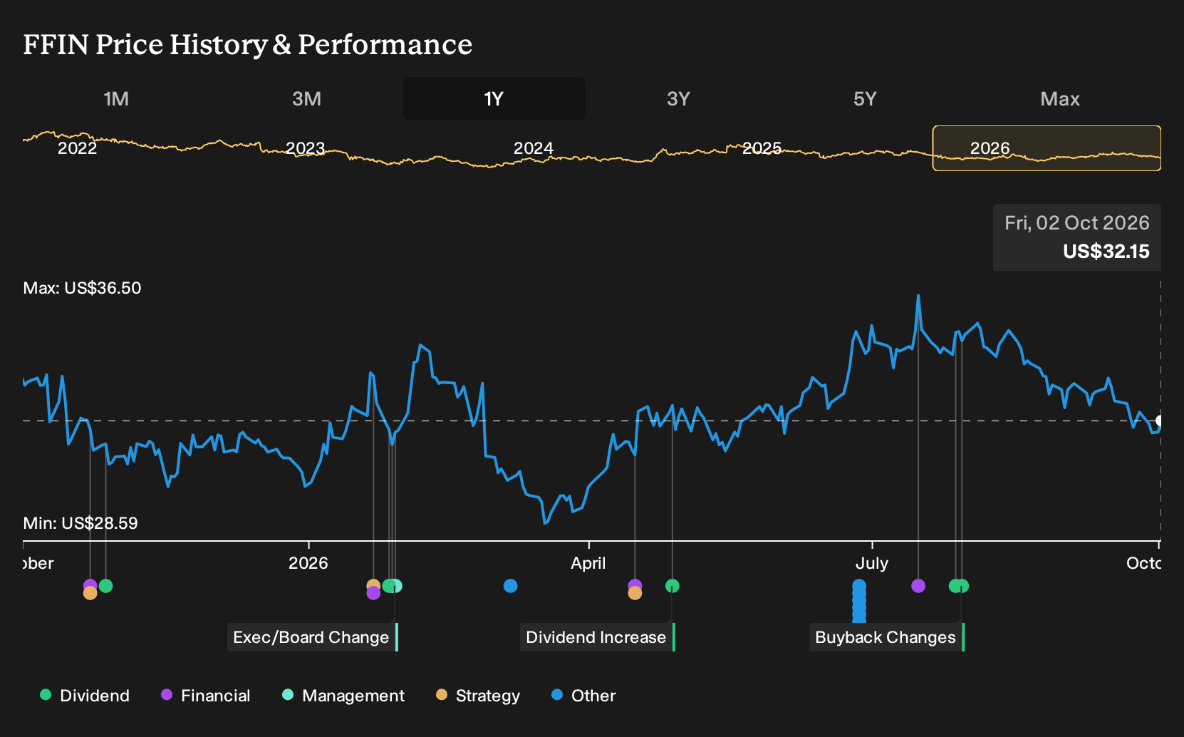 FFIN 1-Year Stock Price Chart