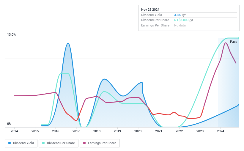 TPEX:2743 Dividend History as at Nov 2024