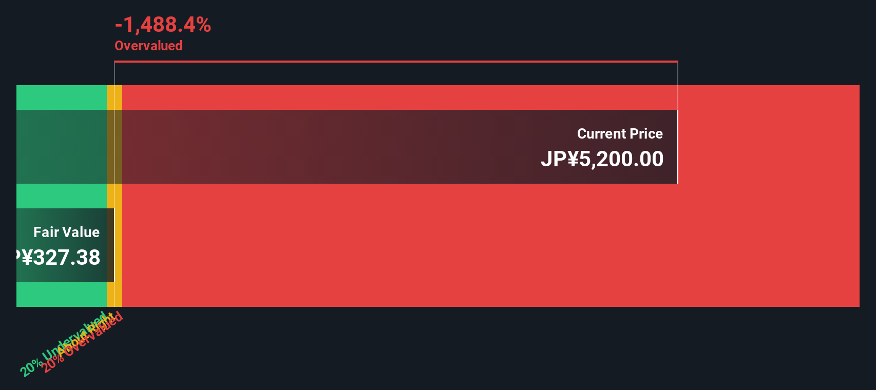 9267 Discounted Cash Flow as at Nov 2025