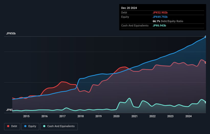 TSE:9267 Debt to Equity as at Jan 2025