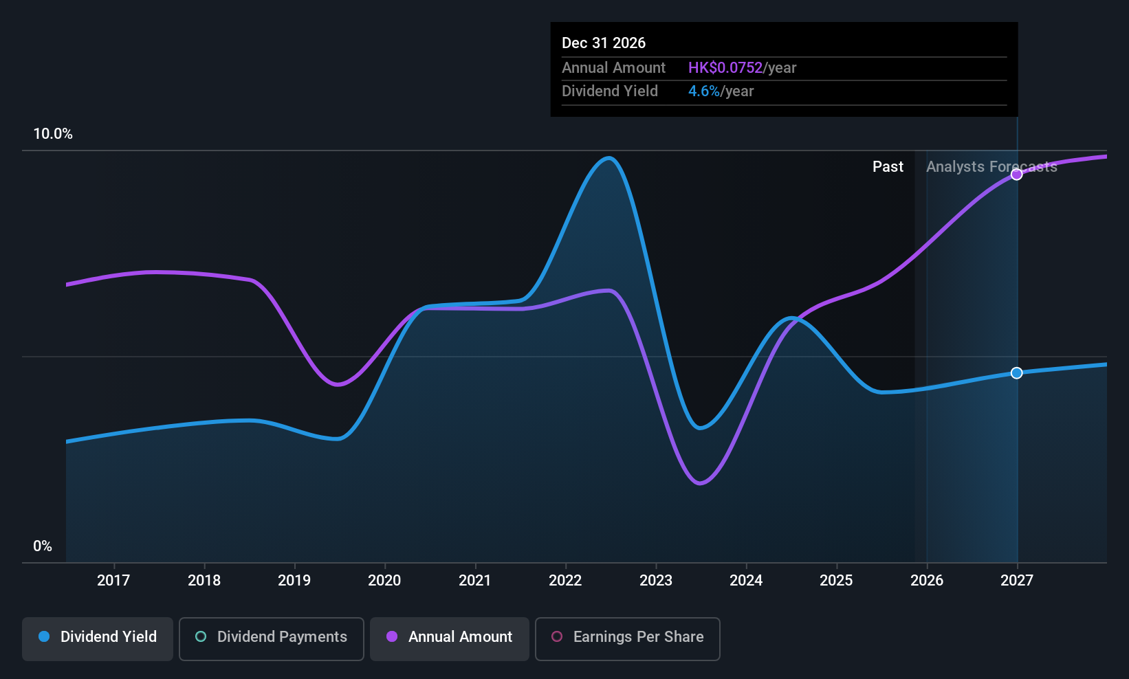SEHK:1508 Dividend History as at Oct 2025