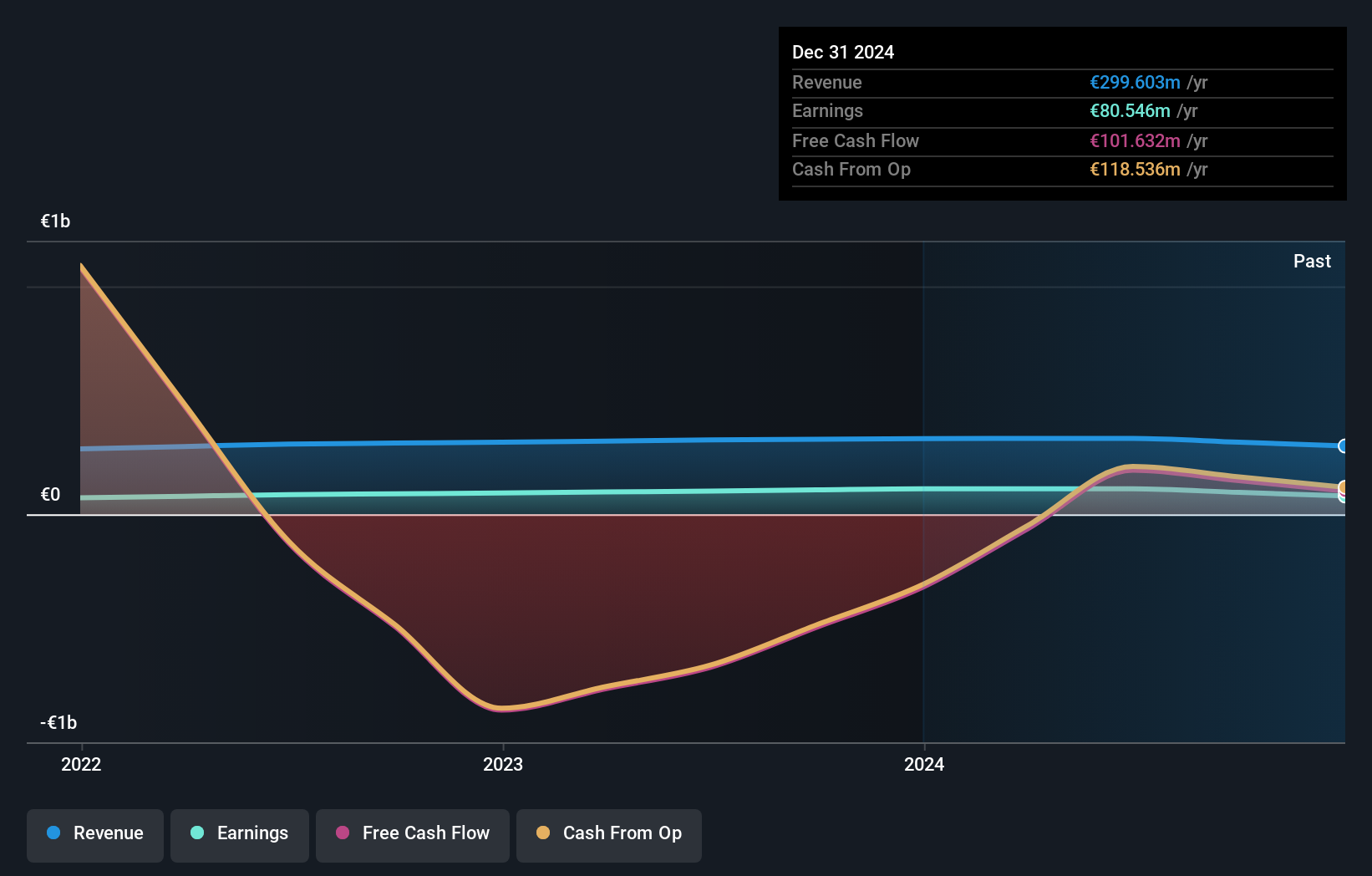 ENXTPA:CRTO Earnings and Revenue Growth as at Sep 2024