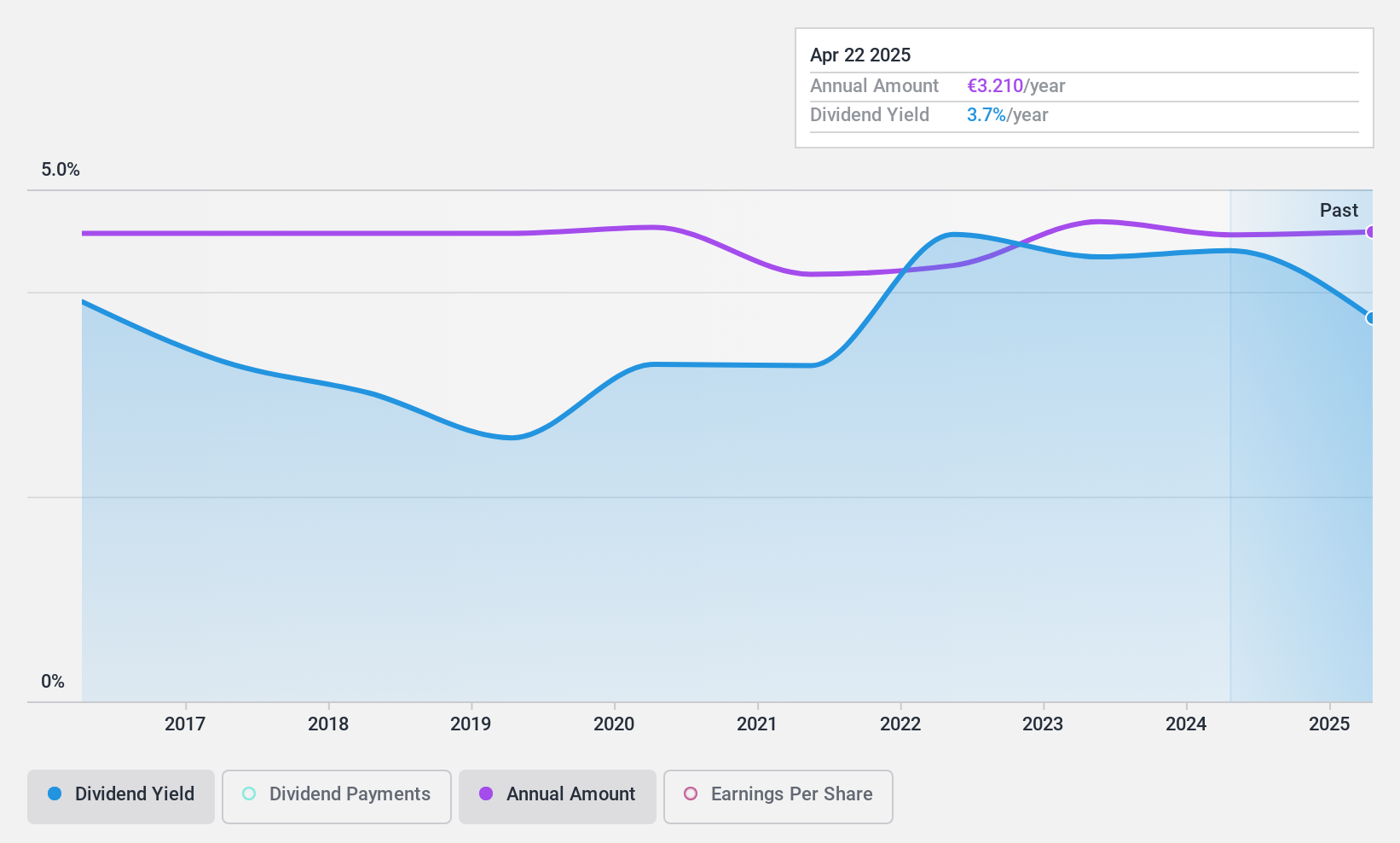 ENXTPA:CRTO Dividend History as at Feb 2025